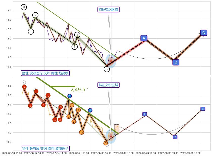 趋势线+突破整理+谐波(XABCD) ➕ 调整浪ABC